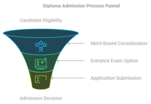 Diploma admission process funnel illustration.